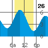 Reedsport tide chart for Tuesday, November 26, 2024