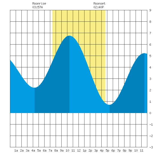 Reedsport tide chart for Wednesday, November 27, 2024