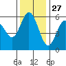 Reedsport tide chart for Wednesday, November 27, 2024