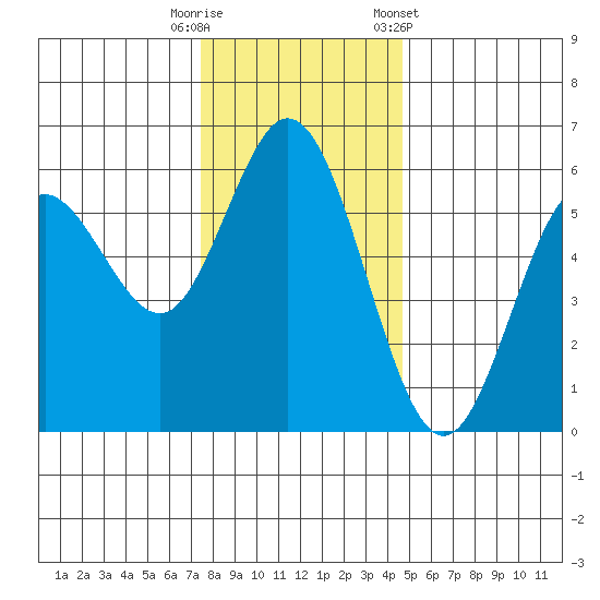 Reedsport tide chart for Friday, November 29, 2024