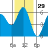 Reedsport tide chart for Friday, November 29, 2024