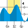 Reedsport tide chart for Monday, November 4, 2024
