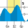 Reedsport tide chart for Tuesday, November 5, 2024