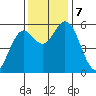 Reedsport tide chart for Thursday, November 7, 2024