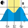 Reedsport tide chart for Friday, November 8, 2024