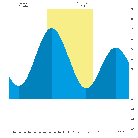 Reedsport tide chart for Tuesday, December 10, 2024