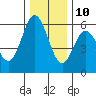 Reedsport tide chart for Tuesday, December 10, 2024