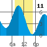 Reedsport tide chart for Wednesday, December 11, 2024
