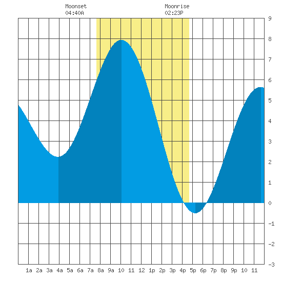 Reedsport tide chart for Thursday, December 12, 2024