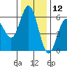 Reedsport tide chart for Thursday, December 12, 2024