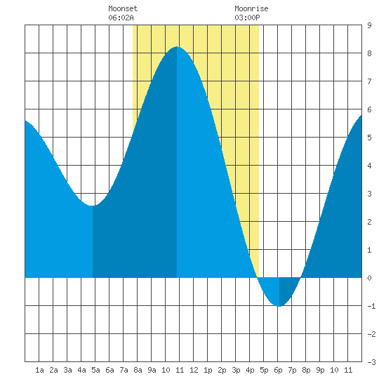 Reedsport tide chart for Friday, December 13, 2024