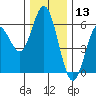 Reedsport tide chart for Friday, December 13, 2024