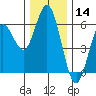 Reedsport tide chart for Saturday, December 14, 2024