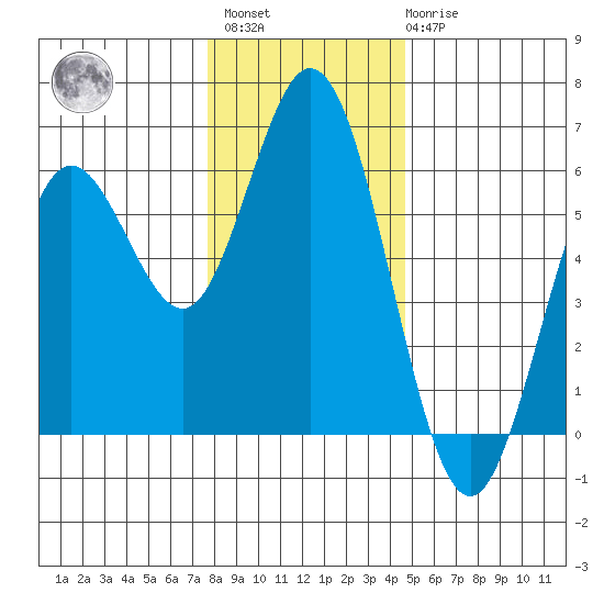 Reedsport tide chart for Sunday, December 15, 2024