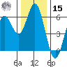 Reedsport tide chart for Sunday, December 15, 2024