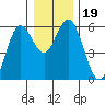 Reedsport tide chart for Thursday, December 19, 2024