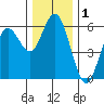 Reedsport tide chart for Sunday, December 1, 2024