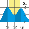 Reedsport tide chart for Saturday, December 21, 2024