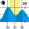 Reedsport tide chart for Sunday, December 22, 2024