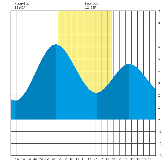 Reedsport tide chart for Monday, December 23, 2024