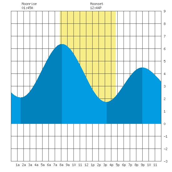 Reedsport tide chart for Tuesday, December 24, 2024