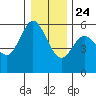Reedsport tide chart for Tuesday, December 24, 2024