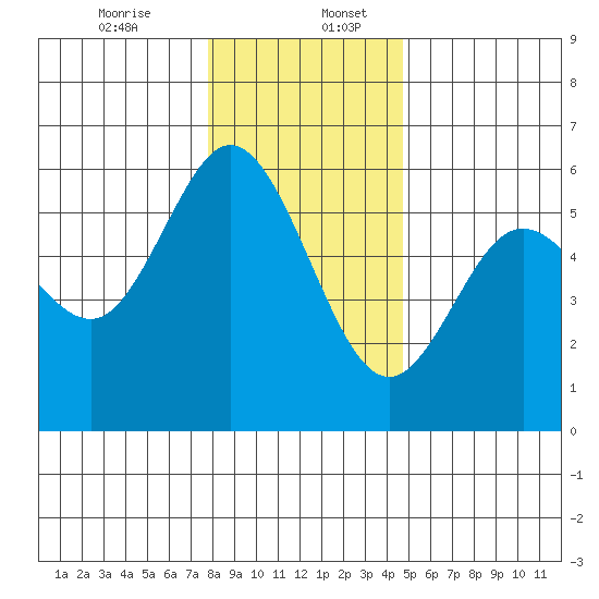 Reedsport tide chart for Wednesday, December 25, 2024