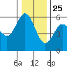 Reedsport tide chart for Wednesday, December 25, 2024