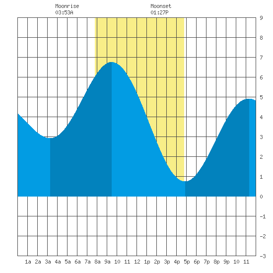 Reedsport tide chart for Thursday, December 26, 2024