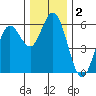 Reedsport tide chart for Monday, December 2, 2024