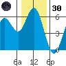 Reedsport tide chart for Monday, December 30, 2024