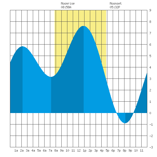Reedsport tide chart for Tuesday, December 31, 2024