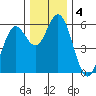 Reedsport tide chart for Wednesday, December 4, 2024