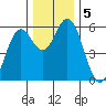 Reedsport tide chart for Thursday, December 5, 2024