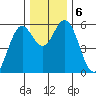 Reedsport tide chart for Friday, December 6, 2024