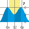 Reedsport tide chart for Saturday, December 7, 2024