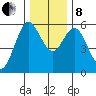 Reedsport tide chart for Sunday, December 8, 2024