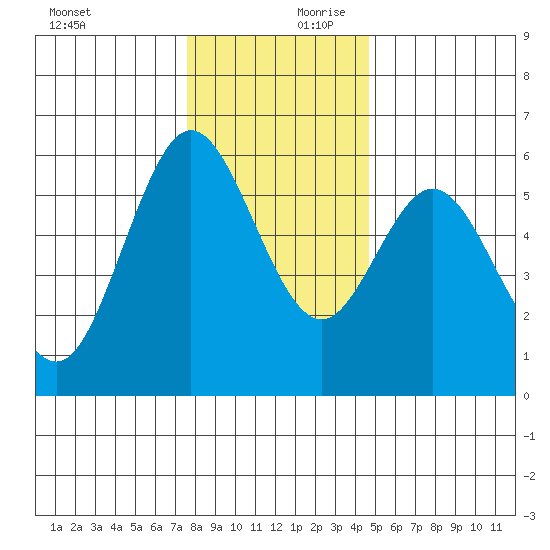 Reedsport tide chart for Monday, December 9, 2024
