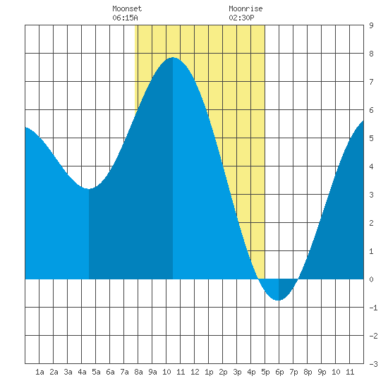 Reedsport tide chart for Saturday, January 11, 2025