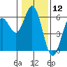 Reedsport tide chart for Sunday, January 12, 2025