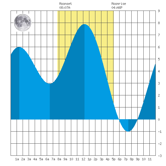 Reedsport tide chart for Monday, January 13, 2025