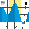 Reedsport tide chart for Monday, January 13, 2025