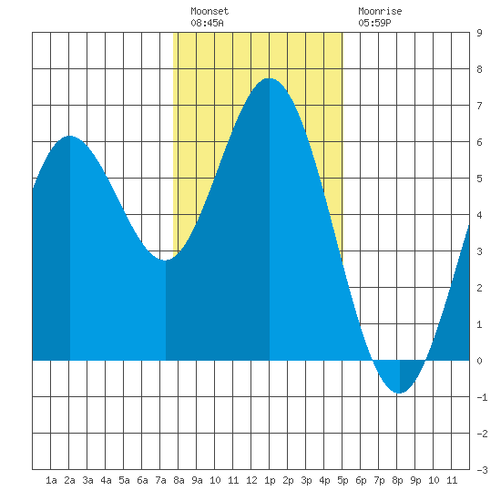 Reedsport tide chart for Tuesday, January 14, 2025