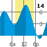 Reedsport tide chart for Tuesday, January 14, 2025