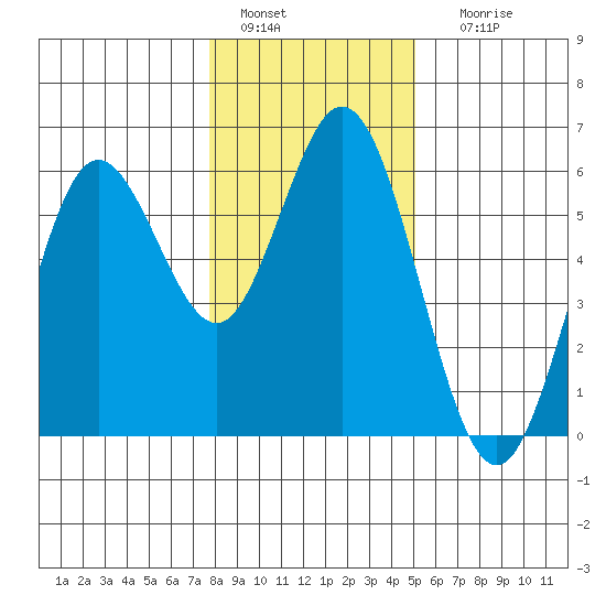 Reedsport tide chart for Wednesday, January 15, 2025