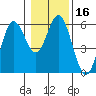 Reedsport tide chart for Thursday, January 16, 2025
