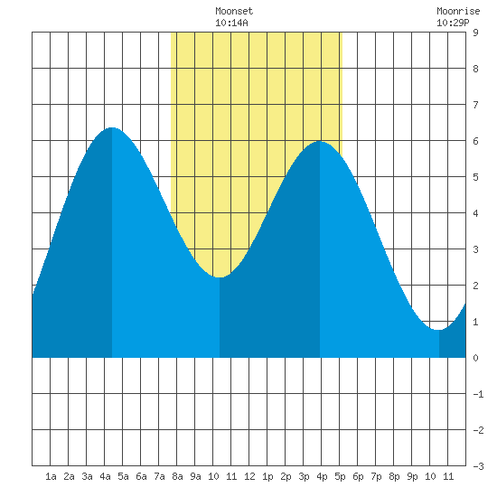 Reedsport tide chart for Saturday, January 18, 2025