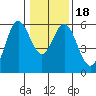 Reedsport tide chart for Saturday, January 18, 2025