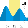 Reedsport tide chart for Sunday, January 19, 2025