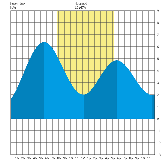 Reedsport tide chart for Monday, January 20, 2025